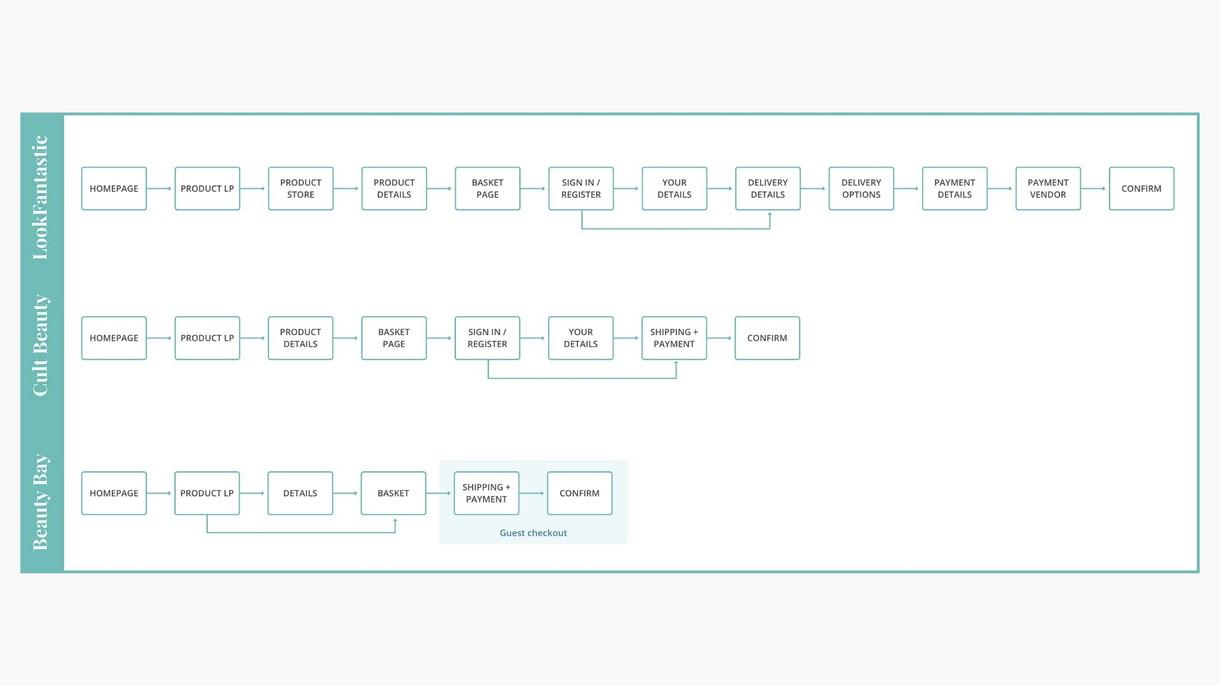 LF journey map