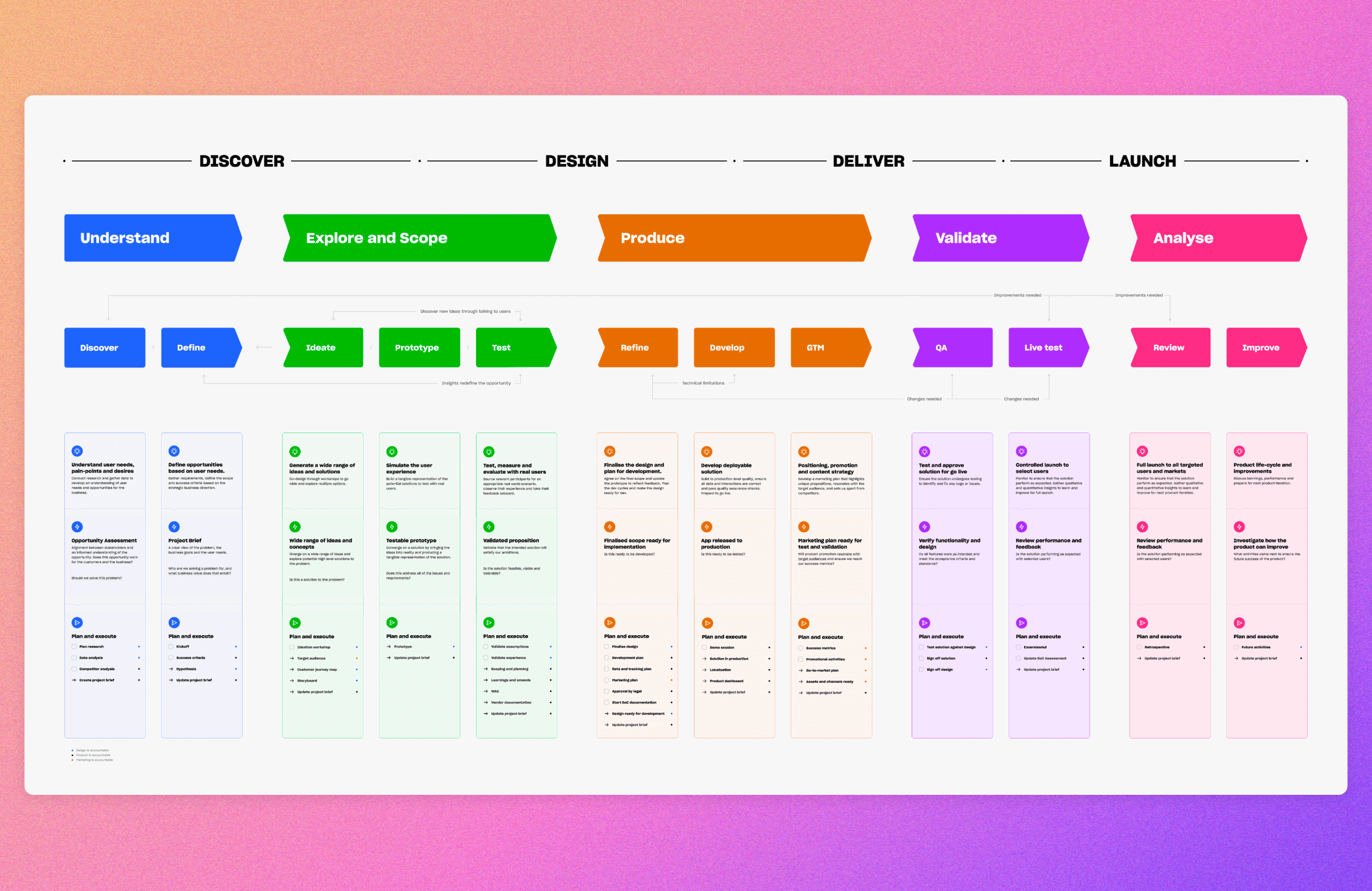 Process map